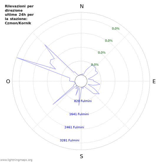 Grafico: Rilevazioni per direzione