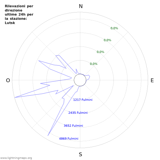 Grafico: Rilevazioni per direzione