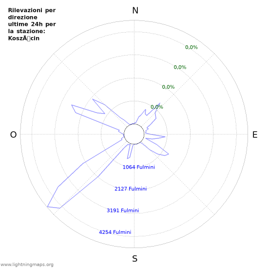 Grafico: Rilevazioni per direzione