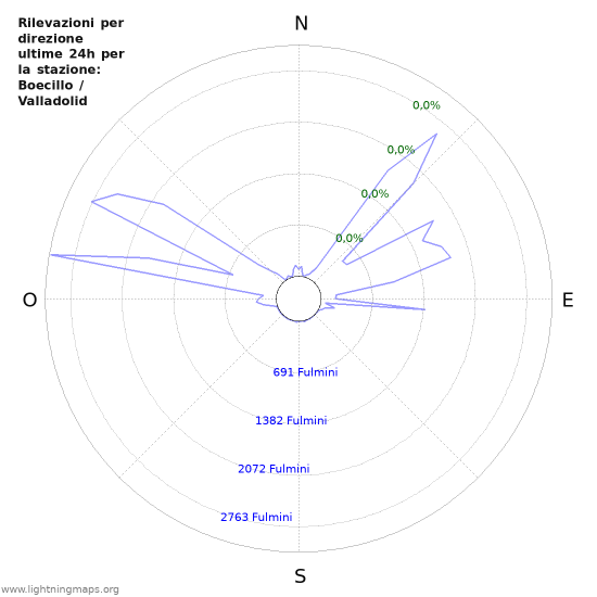 Grafico: Rilevazioni per direzione