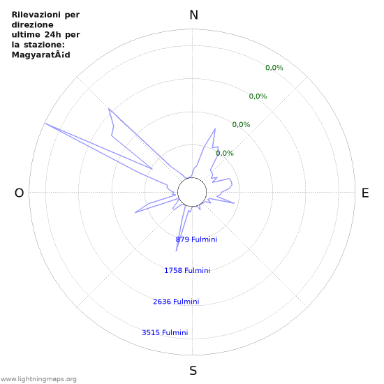 Grafico: Rilevazioni per direzione