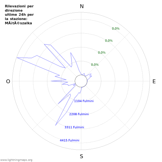 Grafico: Rilevazioni per direzione