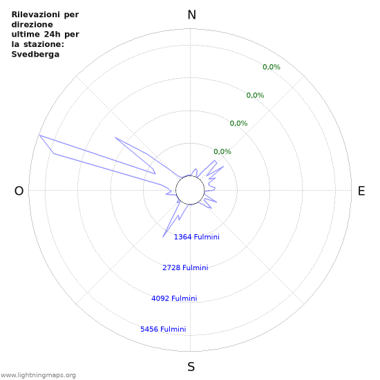 Grafico: Rilevazioni per direzione