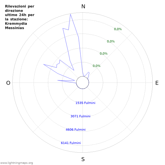 Grafico: Rilevazioni per direzione