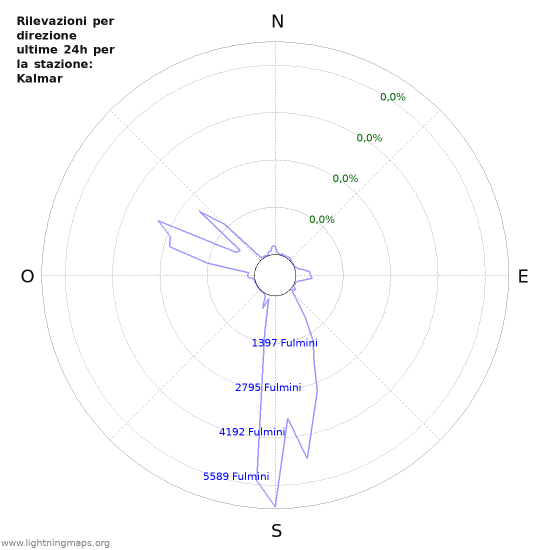 Grafico: Rilevazioni per direzione