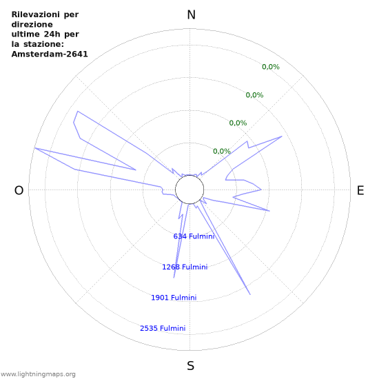 Grafico: Rilevazioni per direzione