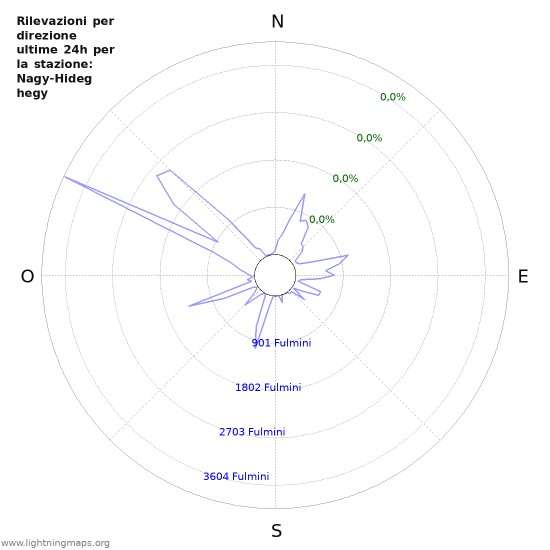 Grafico: Rilevazioni per direzione