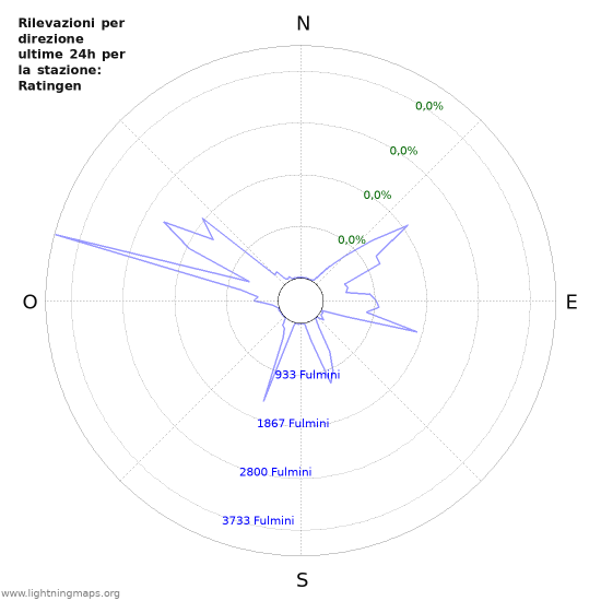 Grafico: Rilevazioni per direzione