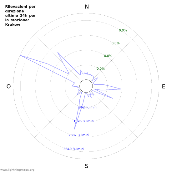 Grafico: Rilevazioni per direzione