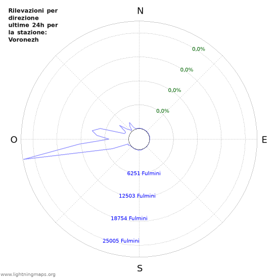 Grafico: Rilevazioni per direzione