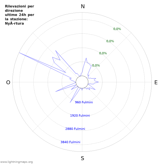 Grafico: Rilevazioni per direzione