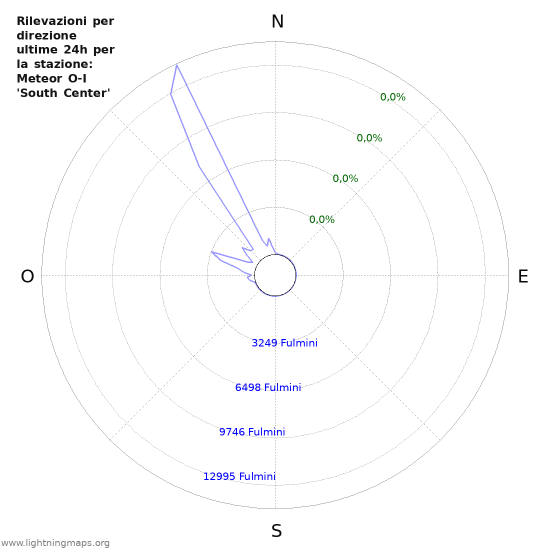 Grafico: Rilevazioni per direzione