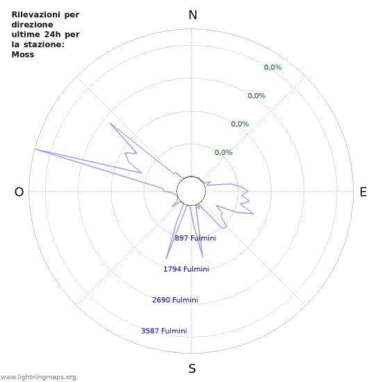 Grafico: Rilevazioni per direzione