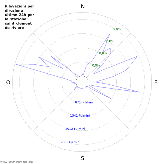 Grafico: Rilevazioni per direzione