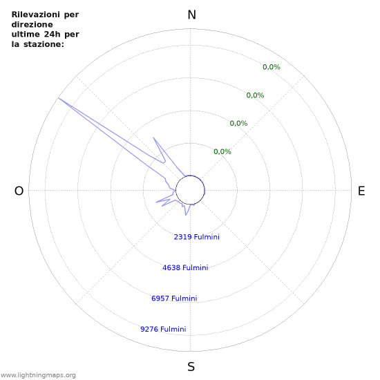 Grafico: Rilevazioni per direzione