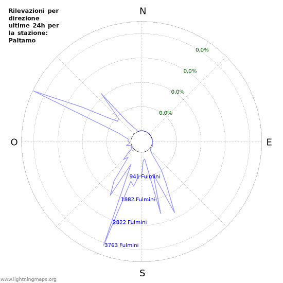 Grafico: Rilevazioni per direzione