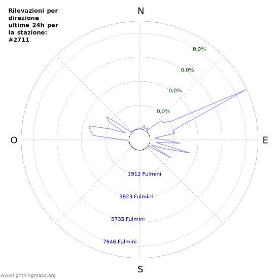 Grafico: Rilevazioni per direzione