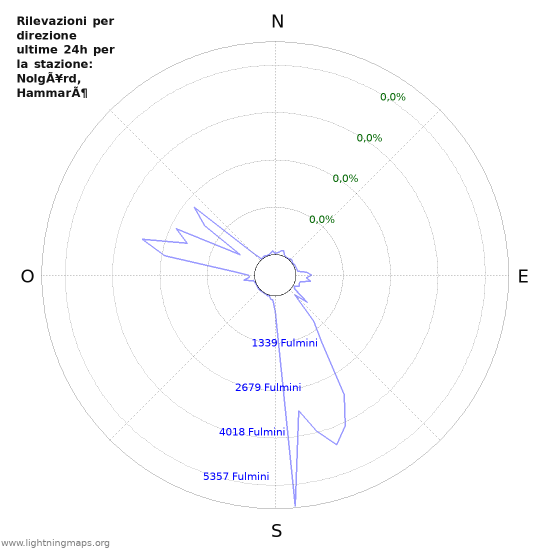 Grafico: Rilevazioni per direzione