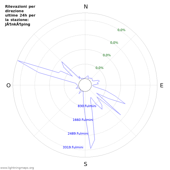 Grafico: Rilevazioni per direzione