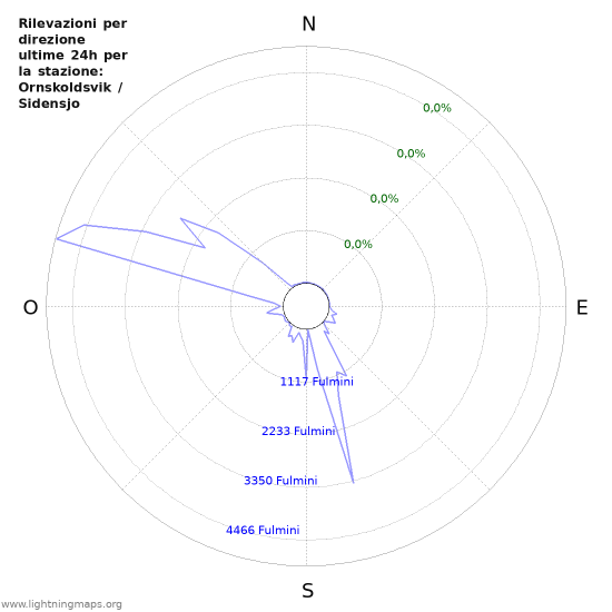 Grafico: Rilevazioni per direzione