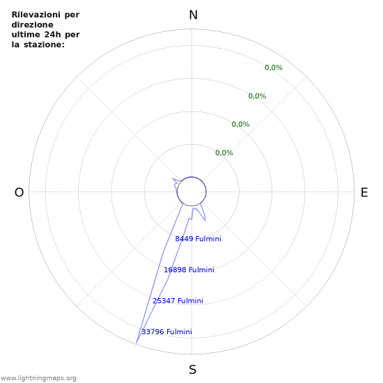 Grafico: Rilevazioni per direzione