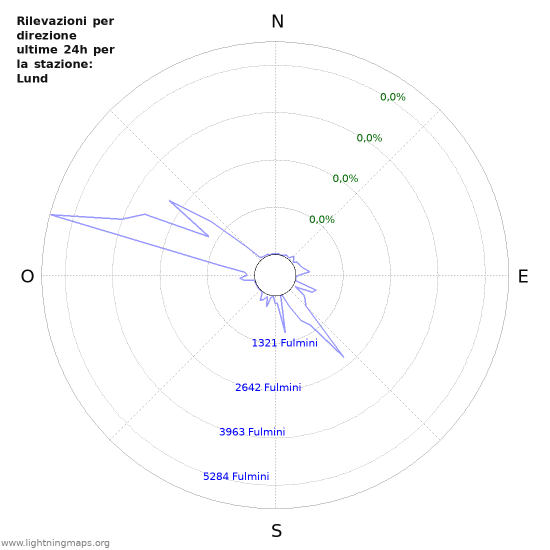 Grafico: Rilevazioni per direzione