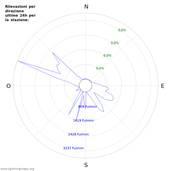 Grafico: Rilevazioni per direzione