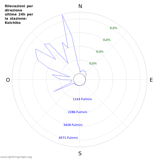 Grafico: Rilevazioni per direzione