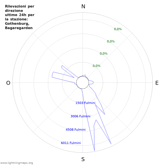 Grafico: Rilevazioni per direzione