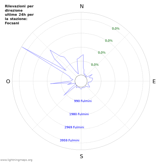 Grafico: Rilevazioni per direzione