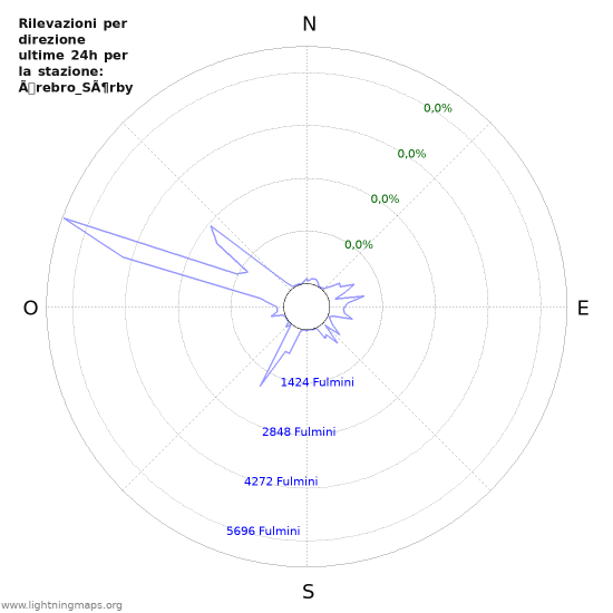 Grafico: Rilevazioni per direzione