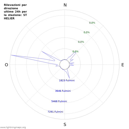 Grafico: Rilevazioni per direzione