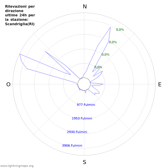 Grafico: Rilevazioni per direzione