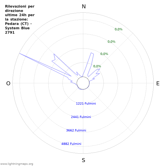 Grafico: Rilevazioni per direzione