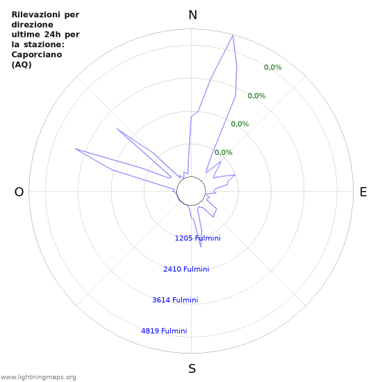 Grafico: Rilevazioni per direzione