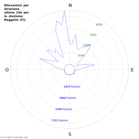 Grafico: Rilevazioni per direzione