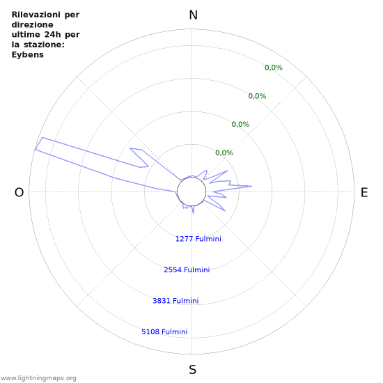 Grafico: Rilevazioni per direzione