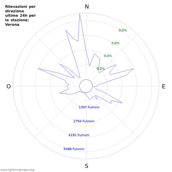 Grafico: Rilevazioni per direzione