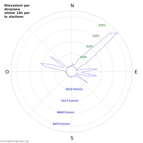 Grafico: Rilevazioni per direzione