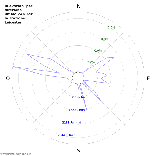 Grafico: Rilevazioni per direzione