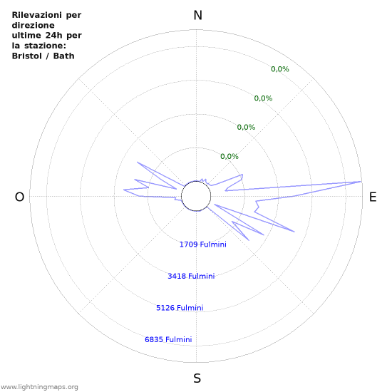 Grafico: Rilevazioni per direzione