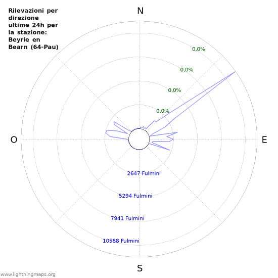 Grafico: Rilevazioni per direzione