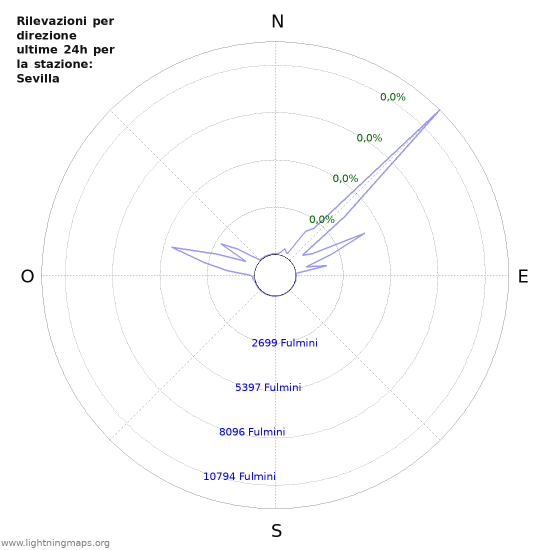 Grafico: Rilevazioni per direzione