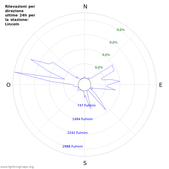 Grafico: Rilevazioni per direzione