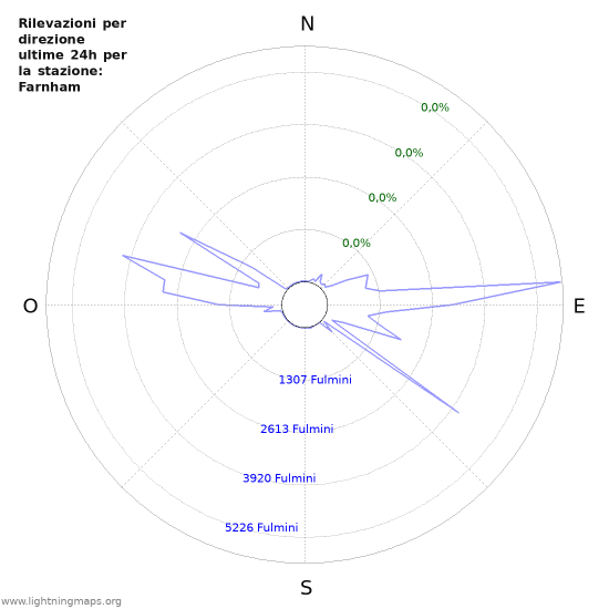 Grafico: Rilevazioni per direzione