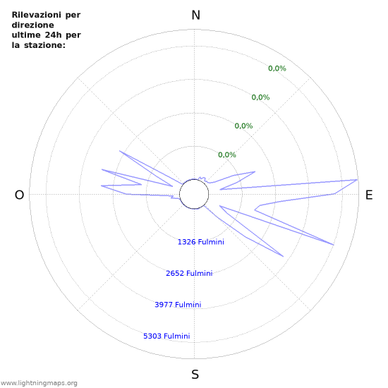 Grafico: Rilevazioni per direzione