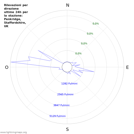 Grafico: Rilevazioni per direzione