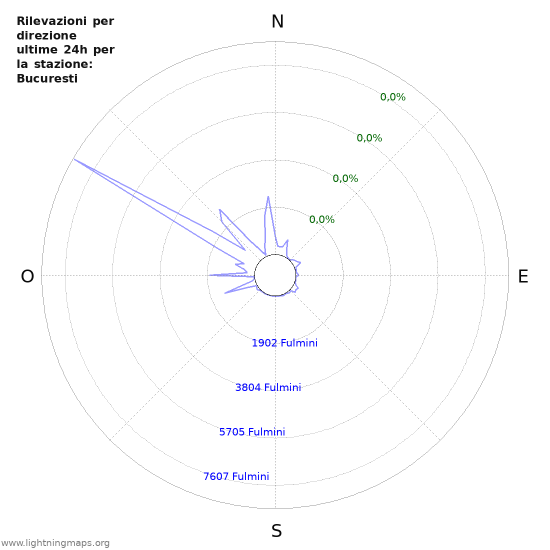 Grafico: Rilevazioni per direzione