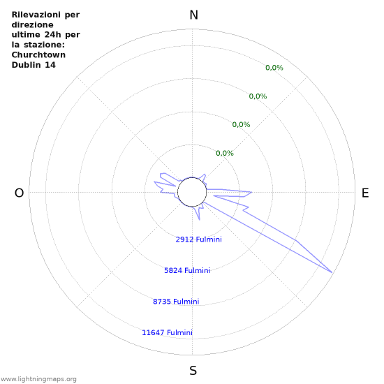 Grafico: Rilevazioni per direzione