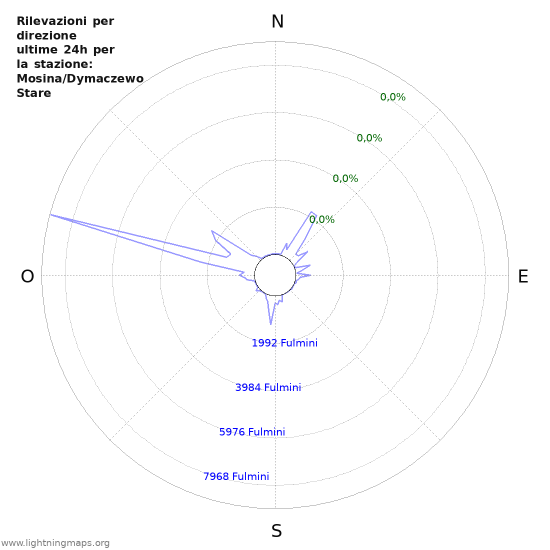 Grafico: Rilevazioni per direzione